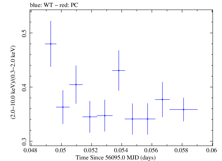 Swift hardness ratio for Observation ID 00030793194