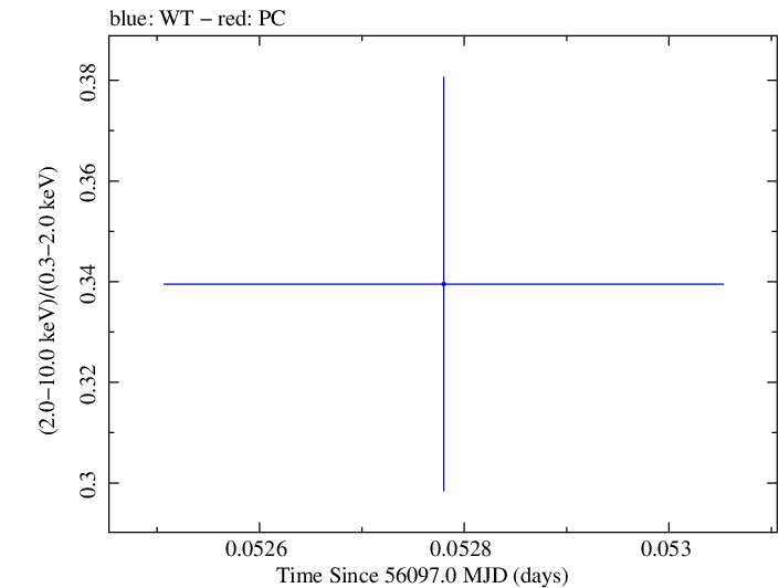 Swift hardness ratio for Observation ID 00030793195