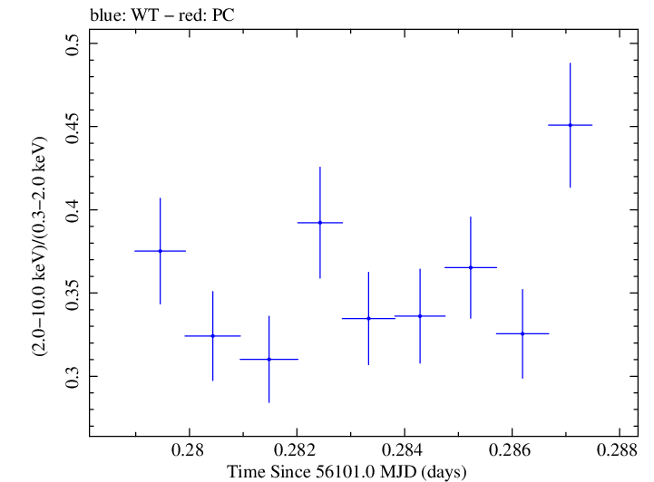 Swift hardness ratio for Observation ID 00030793196