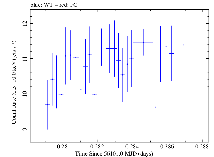 Swift light curve for Observation ID 00030793196