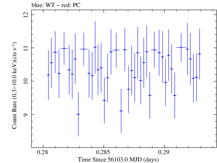 Swift light curve for Observation ID 00030793197