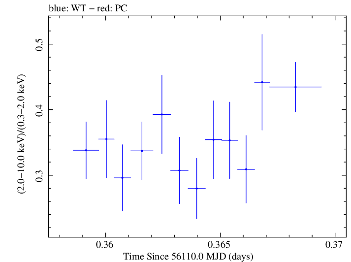 Swift hardness ratio for Observation ID 00030793198