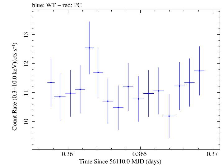Swift light curve for Observation ID 00030793198