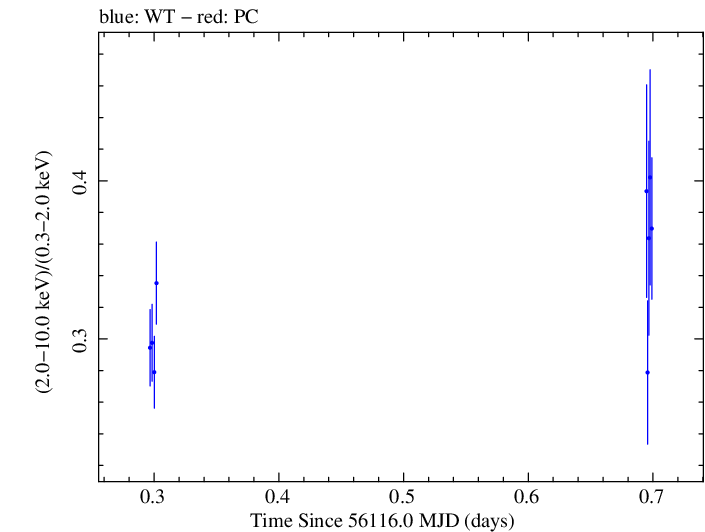 Swift hardness ratio for Observation ID 00030793199
