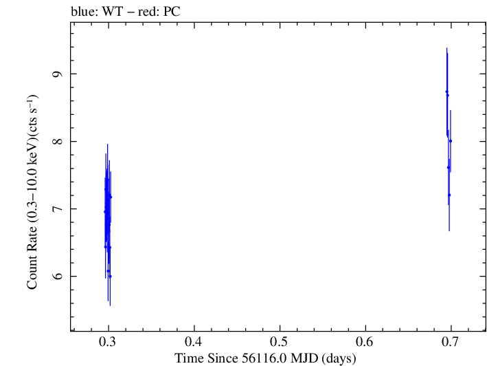 Swift light curve for Observation ID 00030793199