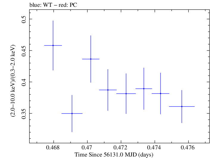 Swift hardness ratio for Observation ID 00030793200