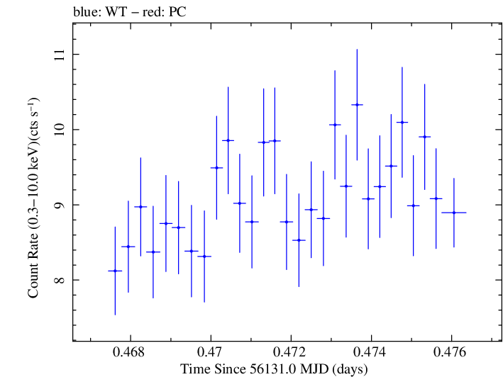 Swift light curve for Observation ID 00030793200