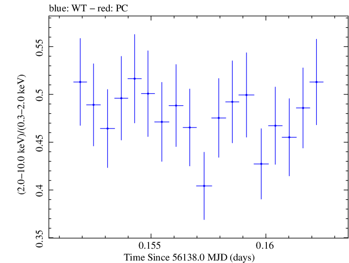 Swift hardness ratio for Observation ID 00030793201