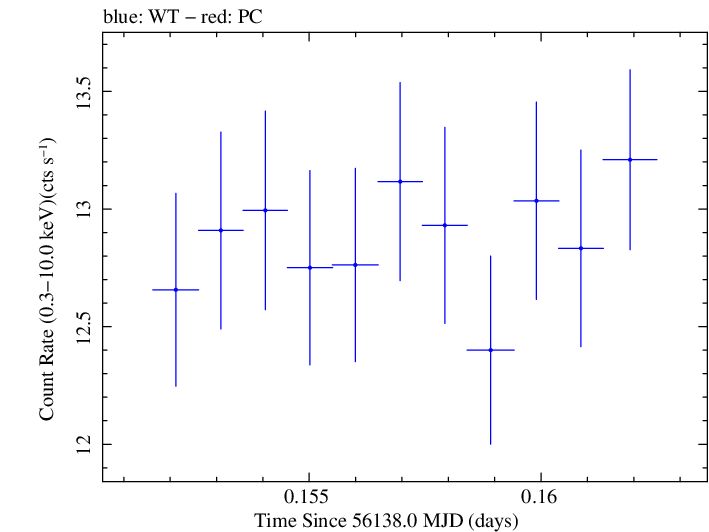 Swift light curve for Observation ID 00030793201