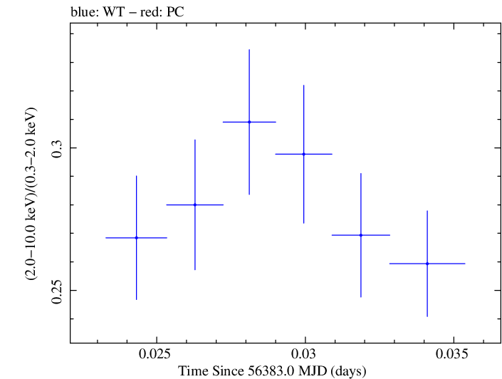 Swift hardness ratio for Observation ID 00030793202