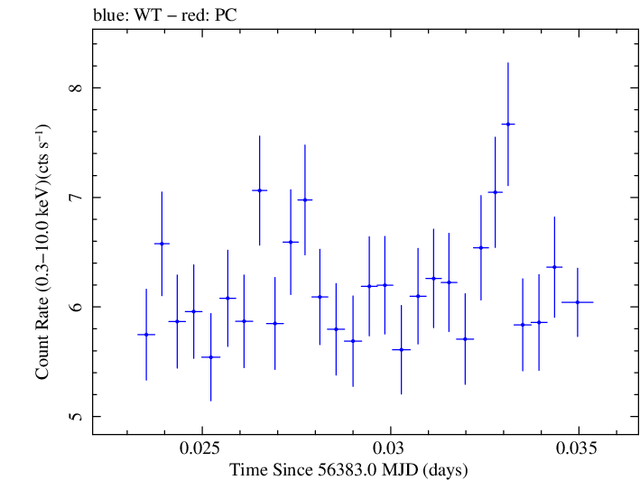 Swift light curve for Observation ID 00030793202