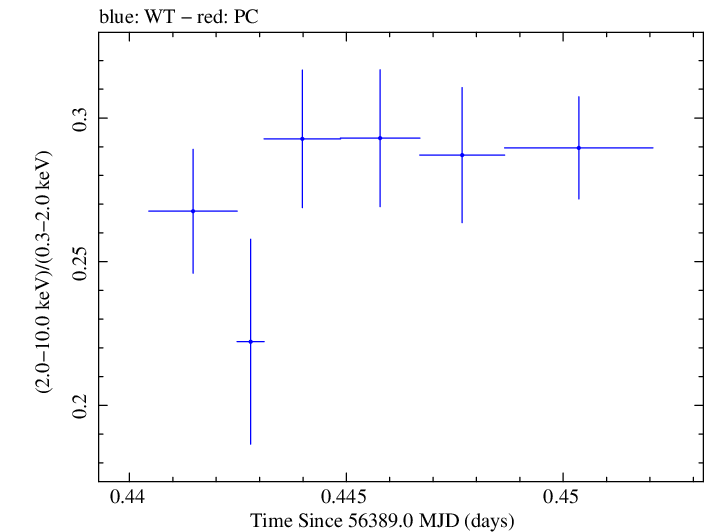 Swift hardness ratio for Observation ID 00030793203