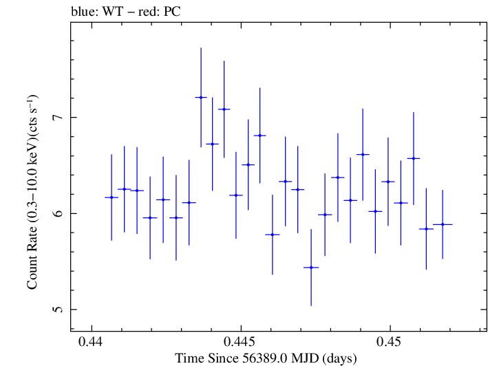 Swift light curve for Observation ID 00030793203