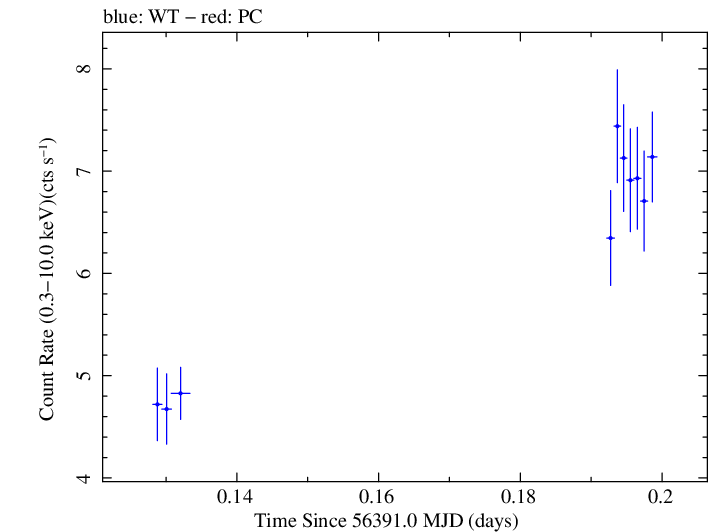 Swift light curve for Observation ID 00030793204