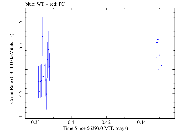 Swift light curve for Observation ID 00030793205