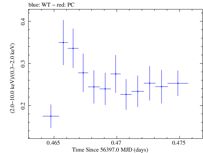 Swift hardness ratio for Observation ID 00030793206