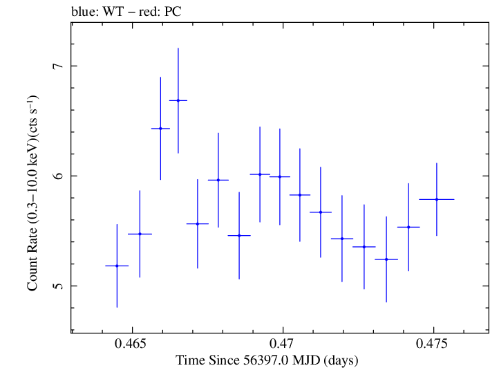 Swift light curve for Observation ID 00030793206