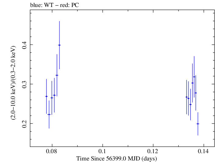 Swift hardness ratio for Observation ID 00030793207