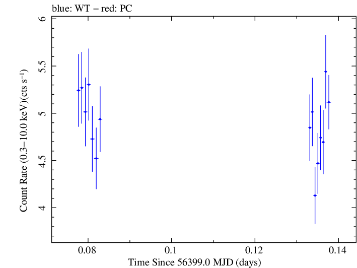 Swift light curve for Observation ID 00030793207