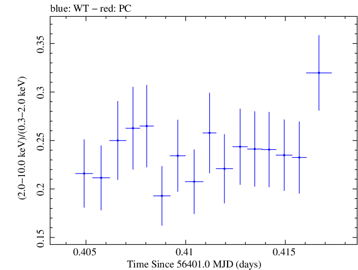 Swift hardness ratio for Observation ID 00030793208