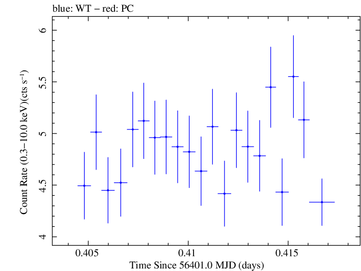 Swift light curve for Observation ID 00030793208