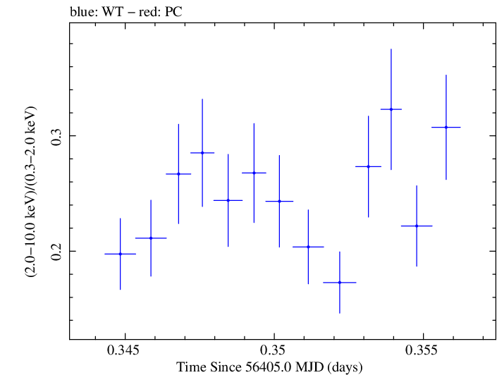 Swift hardness ratio for Observation ID 00030793209