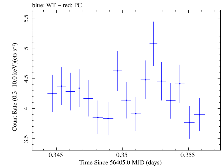 Swift light curve for Observation ID 00030793209