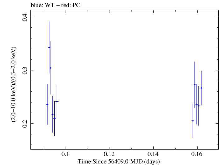 Swift hardness ratio for Observation ID 00030793210