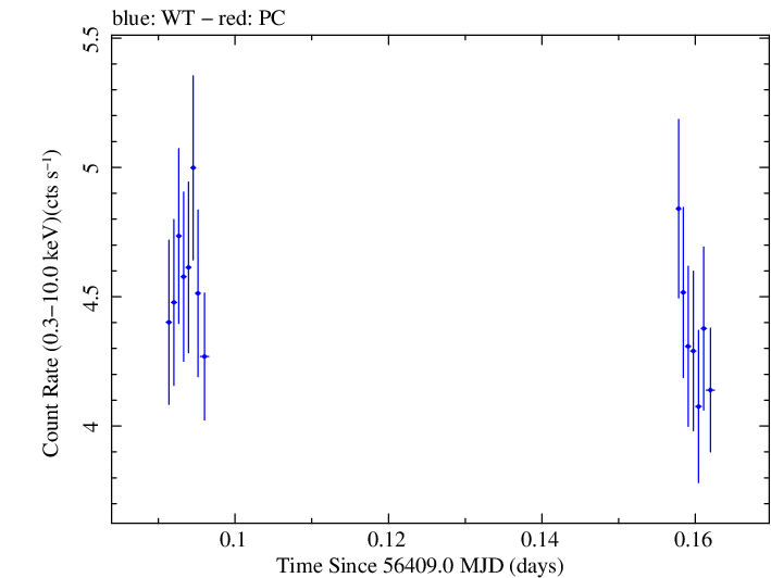 Swift light curve for Observation ID 00030793210