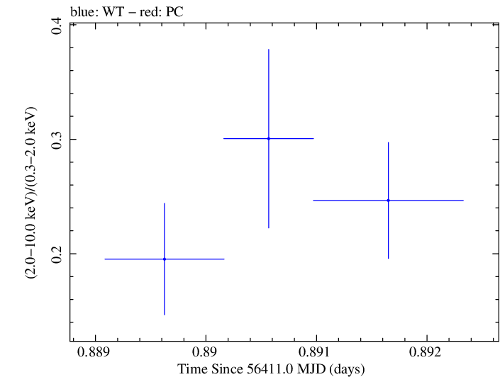 Swift hardness ratio for Observation ID 00030793211