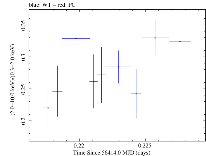 Swift hardness ratio for Observation ID 00030793212
