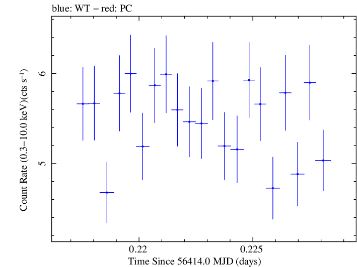 Swift light curve for Observation ID 00030793212