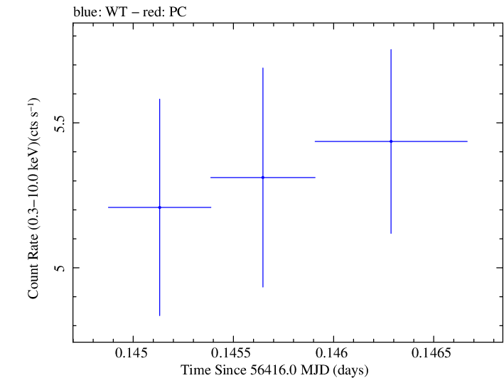 Swift light curve for Observation ID 00030793213