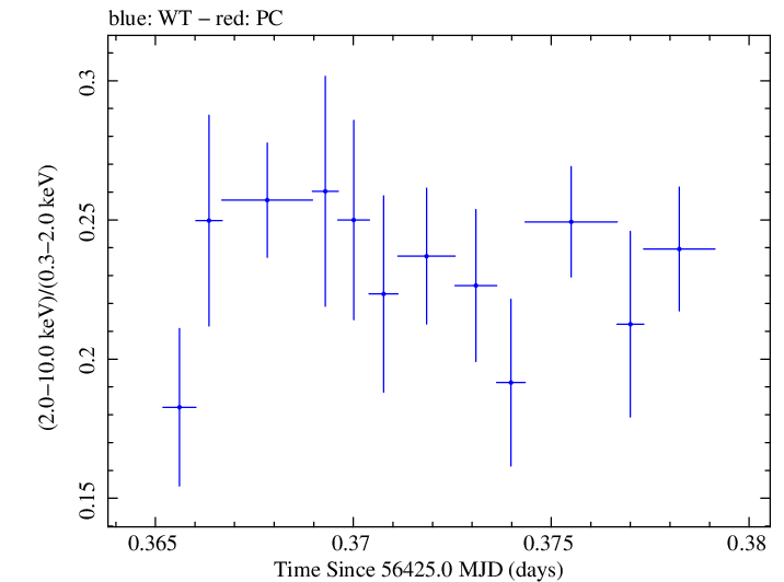 Swift hardness ratio for Observation ID 00030793216
