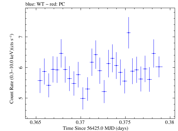 Swift light curve for Observation ID 00030793216