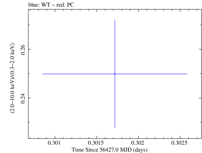 Swift hardness ratio for Observation ID 00030793217