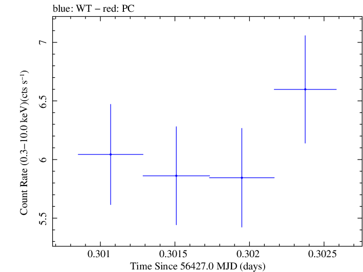 Swift light curve for Observation ID 00030793217