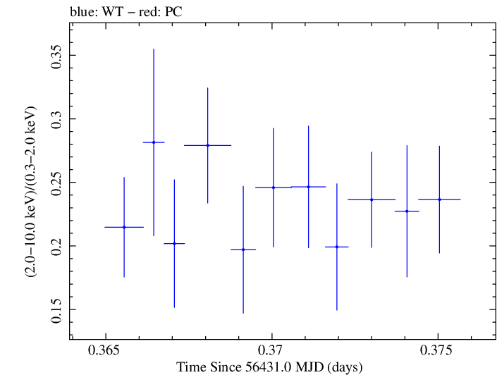 Swift hardness ratio for Observation ID 00030793218