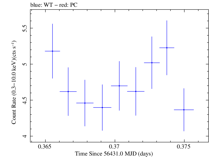 Swift light curve for Observation ID 00030793218