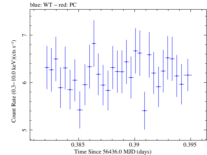 Swift light curve for Observation ID 00030793219