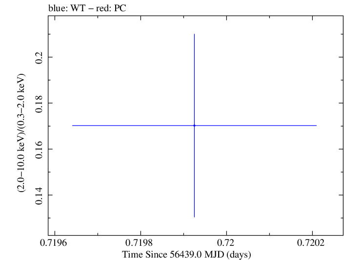 Swift hardness ratio for Observation ID 00030793220