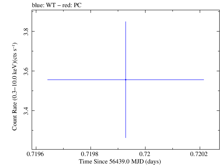 Swift light curve for Observation ID 00030793220