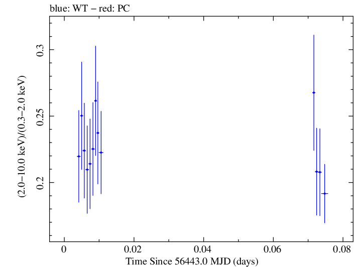 Swift hardness ratio for Observation ID 00030793221
