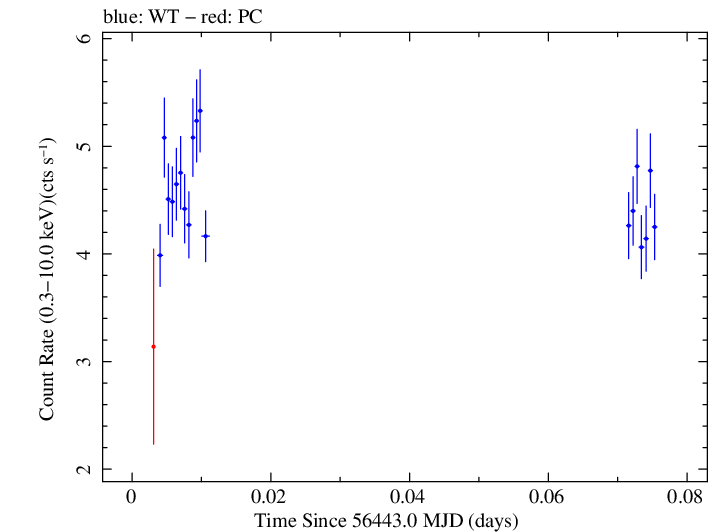 Swift light curve for Observation ID 00030793221