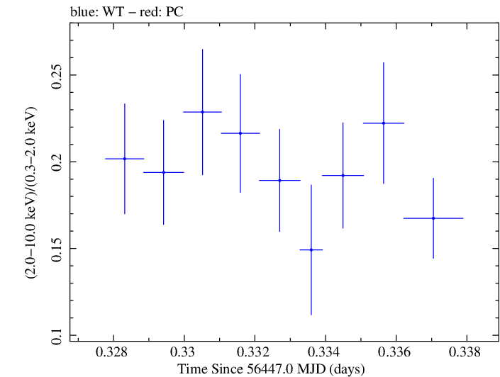 Swift hardness ratio for Observation ID 00030793222