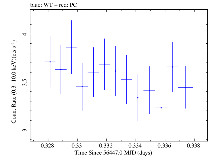 Swift light curve for Observation ID 00030793222