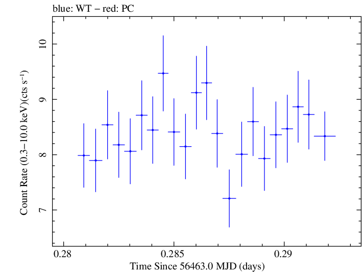 Swift light curve for Observation ID 00030793226