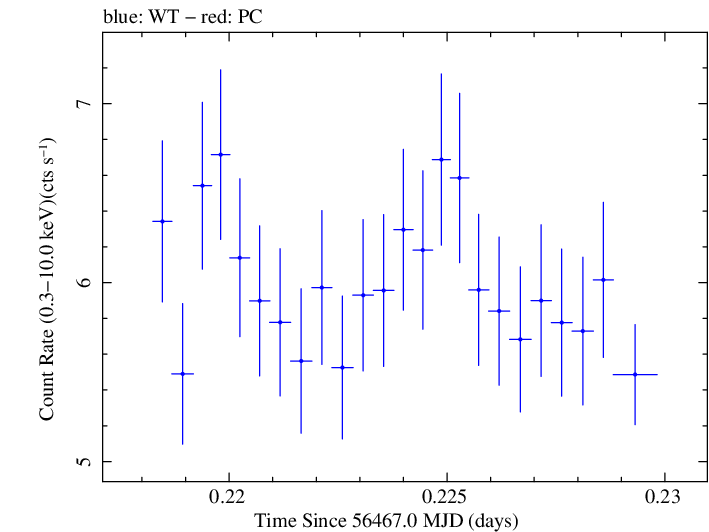 Swift light curve for Observation ID 00030793227