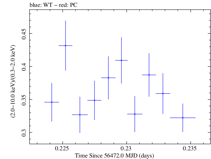 Swift hardness ratio for Observation ID 00030793228