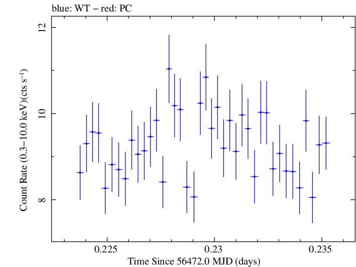 Swift light curve for Observation ID 00030793228